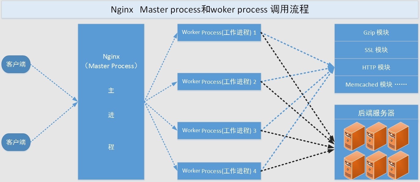 Nginx Http Process 高性能WEB服务Nginx(二)Nginx架构和安装 - rlin的运维笔记