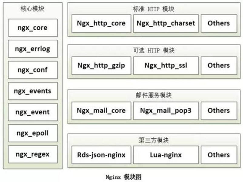 高性能WEB服务Nginx(二)Nginx架构和安装 - rlin的运维笔记